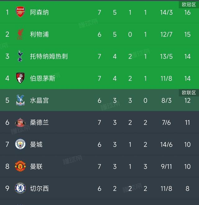 曼城主场优势击败阿森纳,领跑积分榜无悬念的简单介绍 曼城主场优势击败阿森纳,领跑积分榜无悬念的简单介绍