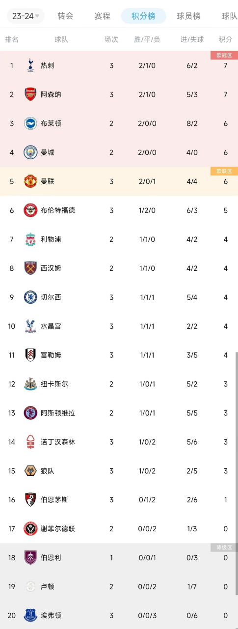 热刺主场看捷人和,积分榜位保持不变(热刺 积分) 热刺主场看捷人和,积分榜位保持不变(热刺 积分)